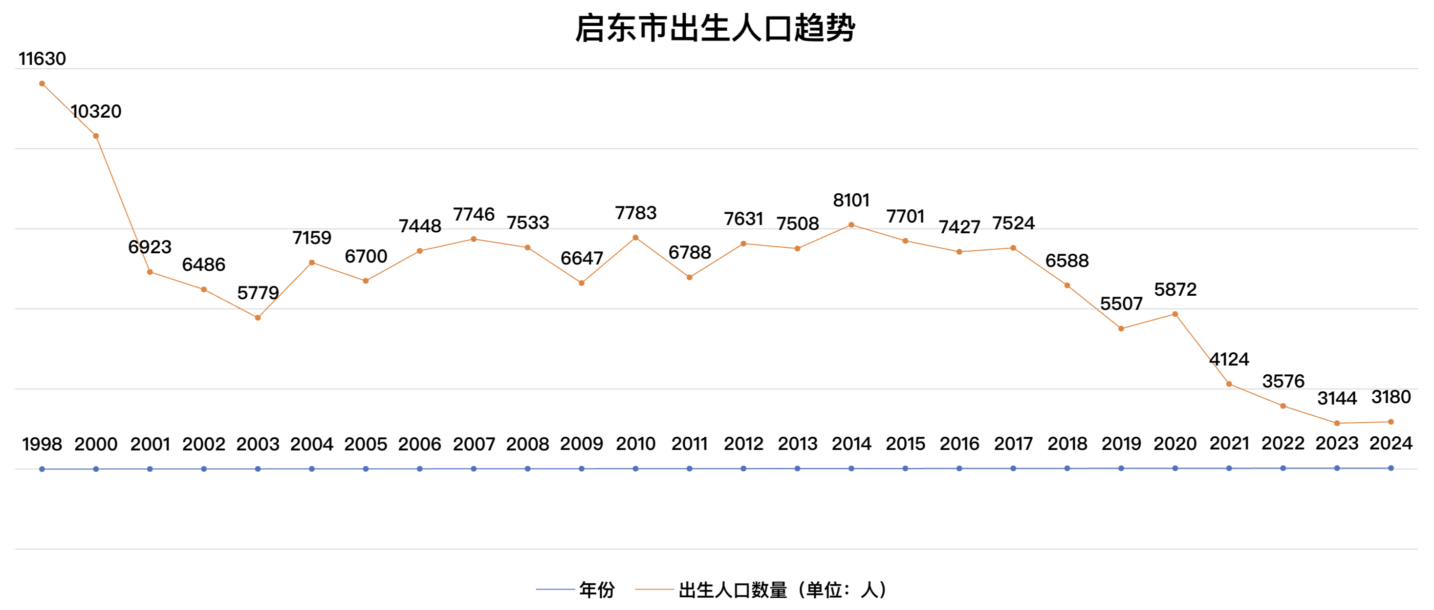 江苏省南通市启东人出生人口的记录及分析