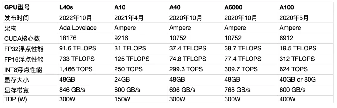 GPU性能对比：NVIDIA L40s、A10、A40、A100和A6000在AI推理中的适用性分析