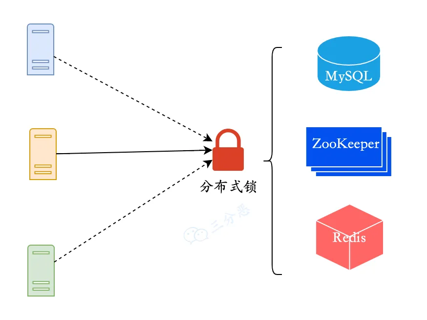 深入解析分布式系统面试问题：CAP原理、分布式锁及事务管理详解