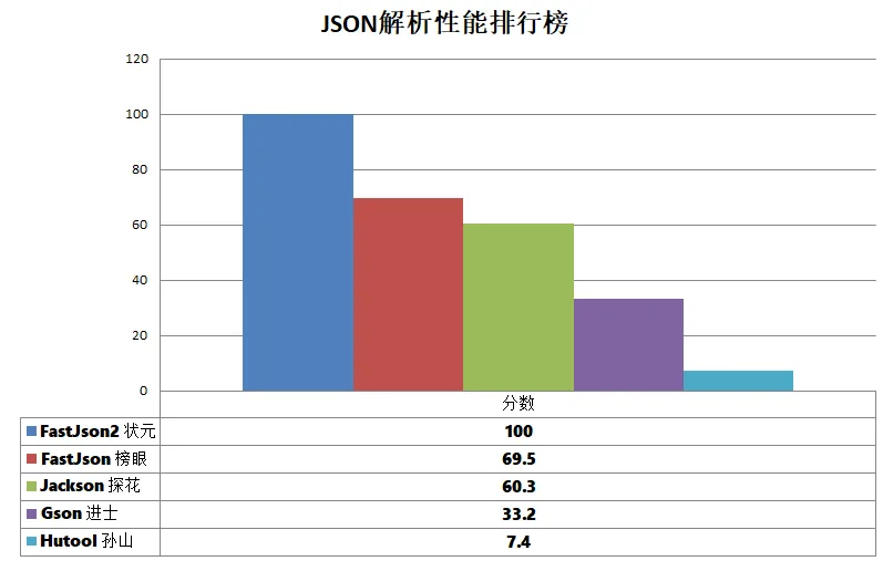 JSON解析工具对比：FastJson、Jackson、Gson、Hutool的性能评测与排行