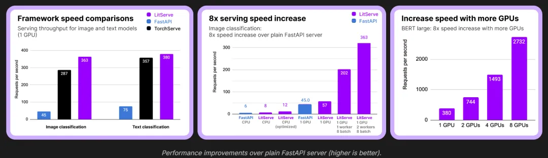  LitServe：快速、灵活的开源AI模型部署引擎（性能提升2倍，比FastAPI更优）